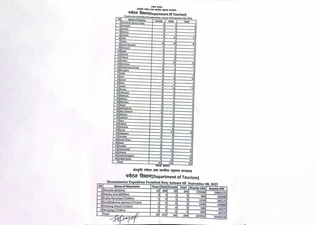 Countrywide Expedition Permitted Data Autumn Climbing