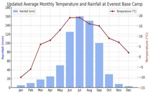 Temperature Chart